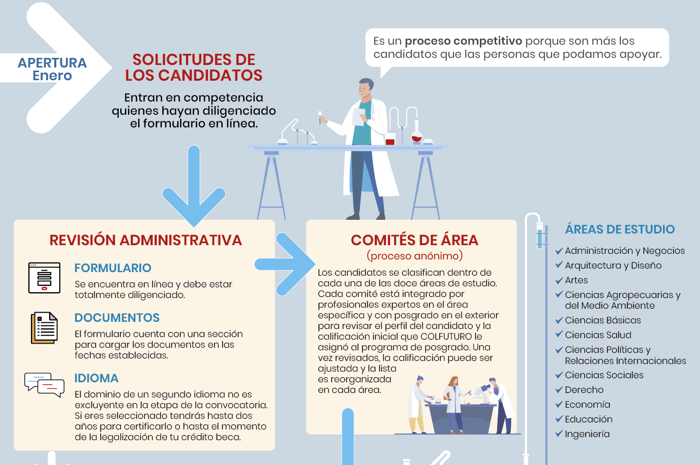 Cómo seleccionamos COLFUTURO